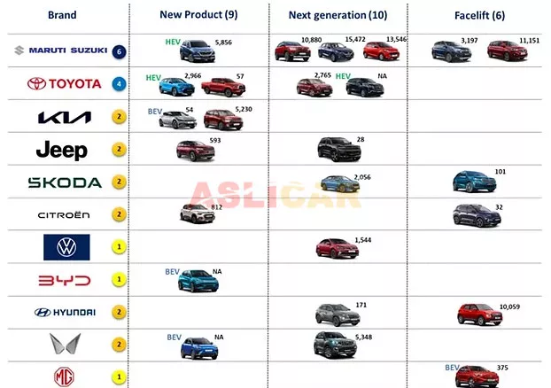 Analysis of New Car Launches for 2022–2023