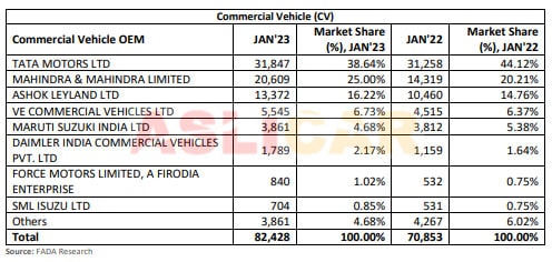 Vehicle Retail Data for Commercial Vehicle