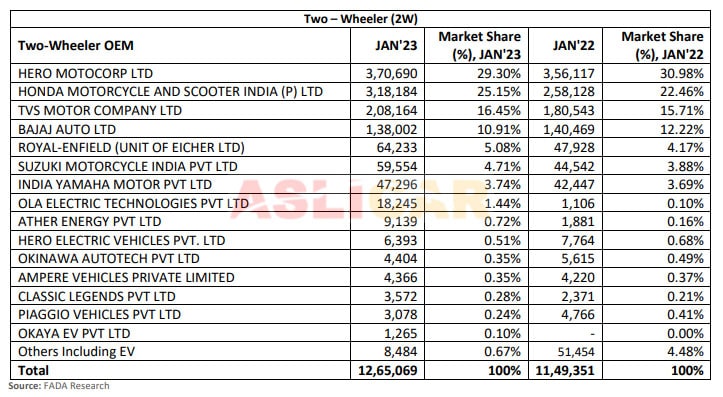 Vehicle Retail Data for Two Wheeler